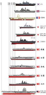 Compare The Size Of The Warship Navy Ships Navy Military