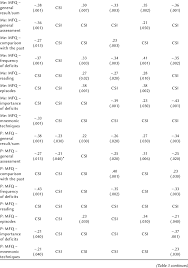 Maybe you would like to learn more about one of these? Correlations Assessment Of Mnemonic Competence One S Own And That Of Download Table