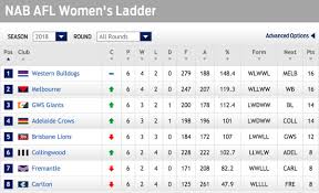Full statistics updated every round. Afl Ladder 2020