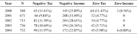 Malaysia tax year is the calendar year. Corporate Effective Tax Rates A Study On Malaysian Public Listed Companies Semantic Scholar