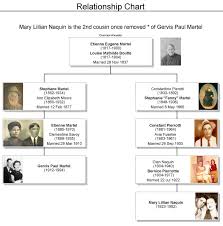 Category: Martel Family