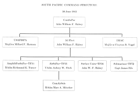 file pacific war south pacific allied command structure jpg