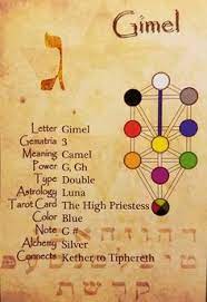 Keep an eye out for news on the tales of the tarot book! 48 Qabbalistic Tree Of Life Ideas Study Cards Hebrew Alphabet Torah Study