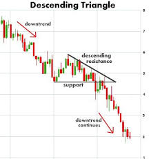 Descending Triangle Chart Pattern Stock Trading Strategies