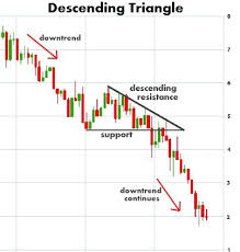 descending triangle chart pattern stock trading strategies