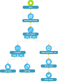 Marketing Automation Database Marketing Agilon Digital