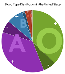 The Most Common Blood Types In The Us Visualized Digg