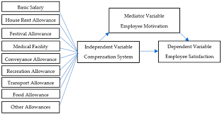 Economies | Free Full-Text | The Power of Compensation System (CS) on  Employee Satisfaction (ES): The Mediating Role of Employee Motivation (EM)