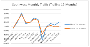 Southwest Airlines Off To A Strong Start In 2018 Southwest