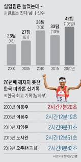 May 05, 2021 · '케냐 출신 국가대표' 오주한 발굴 오창석 마라톤 코치 별세 3. ì¼€ëƒì„œ ì—¼ì†Œ ëª°ë˜ ì˜¤ì£¼í•œ 70ë§Œ íšŒì›ì´ êµ¬í•´ì¤€ ì‹ ë°œ ì‹ ê³  ë›´ë‹¤ ì¡°ì„ ì¼ë³´
