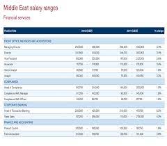 Personal bankers help customers manage their accounts and finances, and advise clients on various financial services. How Much Money Do Uae Bankers Make And How Do You Compare News Emirates Emirates24 7