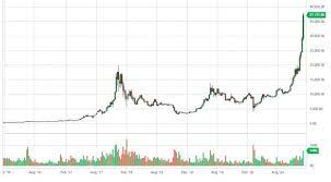 Dowiedz się o najnowszej bitcoin kurs, kapitalizacji rynkowej i wykresie wartości z aktualizacjami w czasie rzeczywistym. Prognozy Dla Bitcoin Na 2021 Rok Cena Btc Poszybuje Na Polnoc
