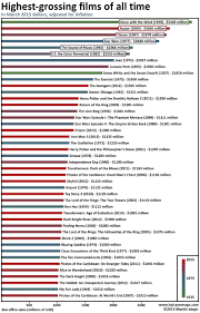 Heavily publicized and advertised releases. Highest Grossing Movies Halcyon Maps