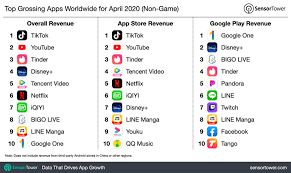 Among the top 5 mobile apps on the list, 4 belong to the social media giant facebook viz. Top Grossing Apps Worldwide For April 2020