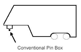 Maybe you would like to learn more about one of these? Fifth Wheel Trailer Hitch Information And Installation Tips Etrailer Com