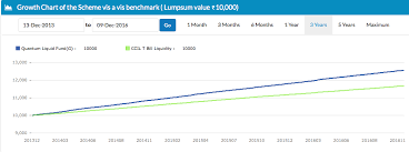 Quantum Liquid Fund Growth Chart Unovest