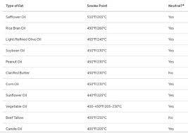 Un ottimo olio extravergine d'oliva è quello novello, che viene ottenuto tramite la spremitura a freddo delle prime olive. Oli Vegetali Quale Usare In Base Al Punto Di Fumo E Alle Diverse Cotture Greenme