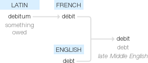 Debited Meaning ค นหาด วย Google English Words Words Meant To Be
