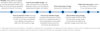 This amount increases to 2 to 3 ounces by 2 weeks of age. Nutrition In Toddlers American Family Physician