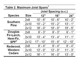 79 expert pan deck span chart