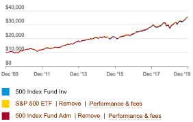In fact, there are some really terrible s&p 500 index funds out there. Voo Vs Vfinx Vs Vfiax How Do You Choose