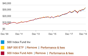 The fund employs an indexing investment approach designed to track the performance of the standard & poor's 500 index, a widely recognized benchmark of u.s. Voo Vs Vfinx Vs Vfiax How Do You Choose