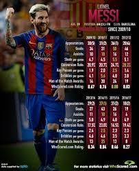 La Liga Progress Report Lionel Messi Lionel Messi Messi Progress Report