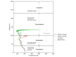 The mantle of mars is probably similar to earth's in that it is composed mostly of peridotite, which is made up primarily of silicon, oxygen, iron and magnesium. Atmosphere Of Mars Wikipedia