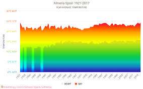 Es wurde vom architekten josé seguí entworfen und sollte in almería sowohl architektonisch, als auch durch die exponierte lage im ortsteil el zapillo unmittelbar zum strand städtebauliche akzente setzen. Daten Tabellen Und Diagramme Monatliche Und Jahrliche Klimatischen Bedingungen In Almeria Spanien