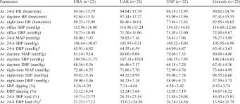 Average Pulse Rate And Blood Pressure Bp Of The Patients