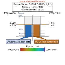 BUENROSTRO Last Name Statistics by MyNameStats.com