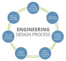 Solving Everyday Problems Using The Engineering Design Cycle Activity Teachengineering