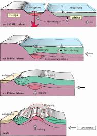 Voransicht Am Beispiel Der Alpen Konnen Erdgeschichtliche Grundwissen Entstehung Der Alpen Klassen 7 Und 8 Dr Heidrun Kiegel Koln Pdf Free Download