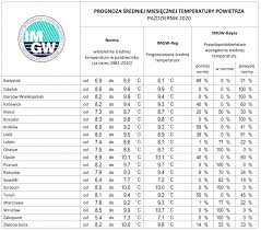 Check spelling or type a new query. Imgw Pib Prognoza Dlugoterminowa Temperatury I Opadu Na Pazdziernik 2020 R Instytut Meteorologii I Gospodarki Wodnej Panstwowy Instytut Badawczy