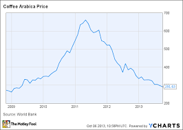 Coffee Prices Are Tumbling And Profit Margins Are Soaring At