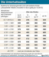Wie die aktuelle unterhaltstabelle zeigt, stehen unter umständen auch volljährigen kindern zahlungen zu. Dusseldorfer Tabelle 2015 Uberblick Uber Die Anderungen Beim Unterhalt
