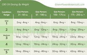 How cbd oil works for anxiety sufferers. Cbd Dosage For Anxiety In Mg How Much Is Too Much Green Flower Botanicals
