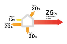 Mir scheint das aber eher so, als seien diese 15° als größe für den wärmeabfluß der angrenzenden räume in die berechnung eingangen, aber ob sie überhaupt erreicht werden, scheint nicht berechnet zu sein. Heizkosten Senken Durch Energetische Sanierung