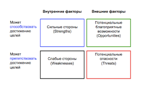 что такое Swot анализ и для чего он нужен Matrica Swot Algoritm I Primer Sostavleniya