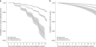 3d mammograms and breast mris are two of the best ways for your healthcare team to keep a close watch on any breast changes or abnormalities. Long Term Risk Of Screen Detected And Interval Breast Cancer After False Positive Results At Mammography Screening Joint Analysis Of Three National Cohorts British Journal Of Cancer