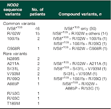 Pdf Nod2 Associated Autoinflammatory Disease A Large Cohort Study Semantic Scholar
