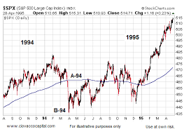 Stocks Recovered In 1994 1998 And 2004 Slv Gld Spy