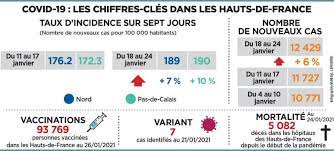 132 cas encore sous traitements. Dans Les Hauts De France Les Chiffres Du Covid 19 Augmentent Il Suffirait D Une Etincelle