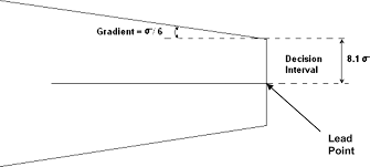 Design And Application Of Risk Adjusted Cumulative Sum For