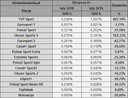 Maybe you would like to learn more about one of these? Ogladalnosc Tvp Sport Wzrosla Kilkukrotnie Dobre Wyniki Eleven Sports 1