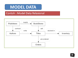 — model relasional adalah model basis data yang menggunakan tabel dua dimensi, yang terdiri dari baris dan kolom untuk menggambarkan sebuah berkas data. Basis Data Week 2 Arsitektur Model Basis Data Ppt Download