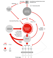 Hsbc Says The Blockchain Could Be Used For Radical Central Bank Helicopter Money Policies Business Inside Blockchain Blockchain Technology Bitcoin Business