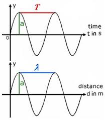Frequency Formula Conversion And Calculation Period Cycle Duration Periodic Time Angular Frequency Et Angular Frequency Period Physical Science