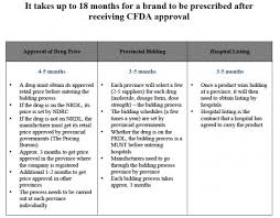 Understand the tender procurement process. Market Access In China Drug Listing Bidding And Pricing