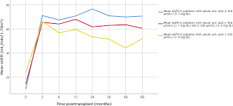 Prevalence and potential relevance of hyperuricemia in pediatric kidney  transplant recipients—a CERTAIN registry analysis